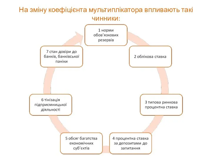 На зміну коефіцієнта мультиплікатора впливають такі чинники: