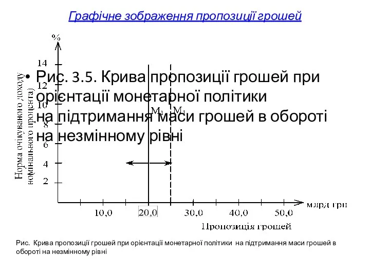 Графічне зображення пропозиції грошей Рис. 3.5. Крива пропозиції грошей при орієнтації