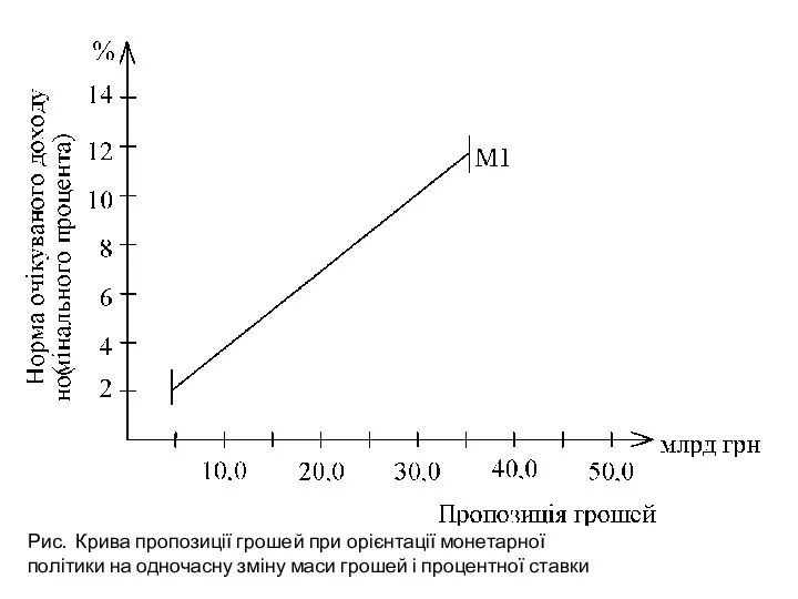 Рис. Крива пропозиції грошей при орієнтації монетарної політики на одночасну зміну маси грошей і процентної ставки