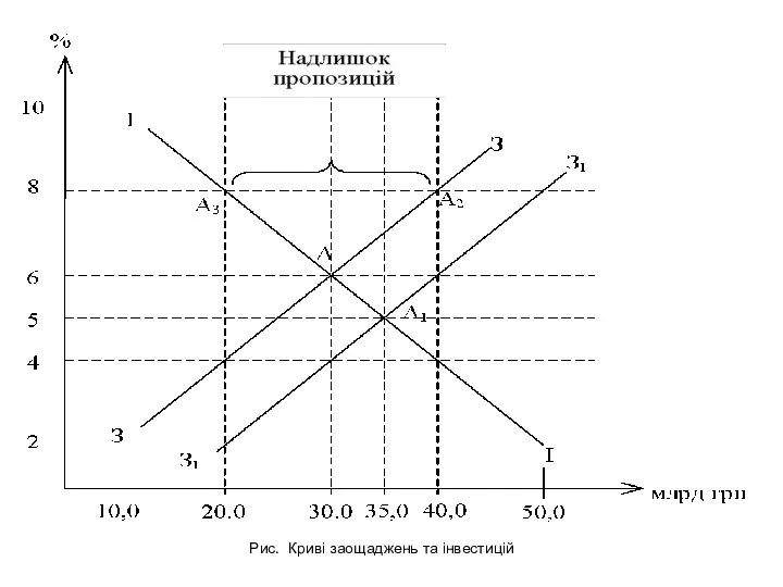 Рис. Криві заощаджень та інвестицій
