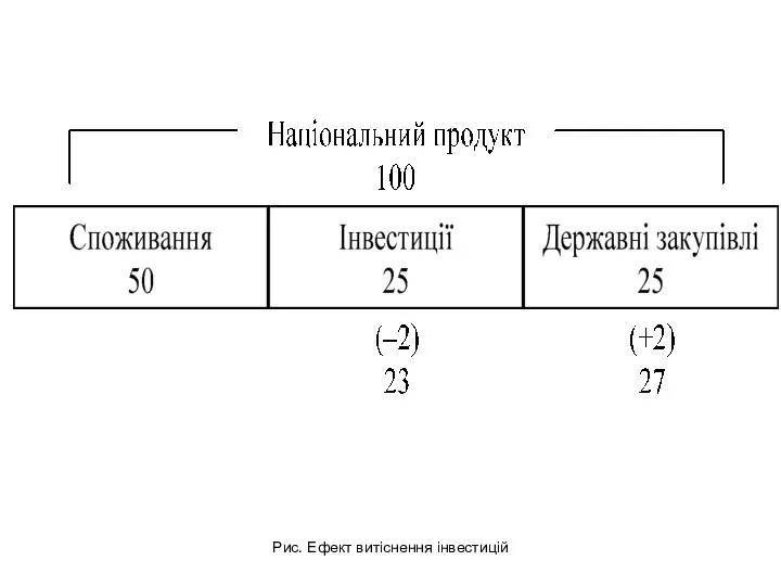 Рис. Ефект витіснення інвестицій