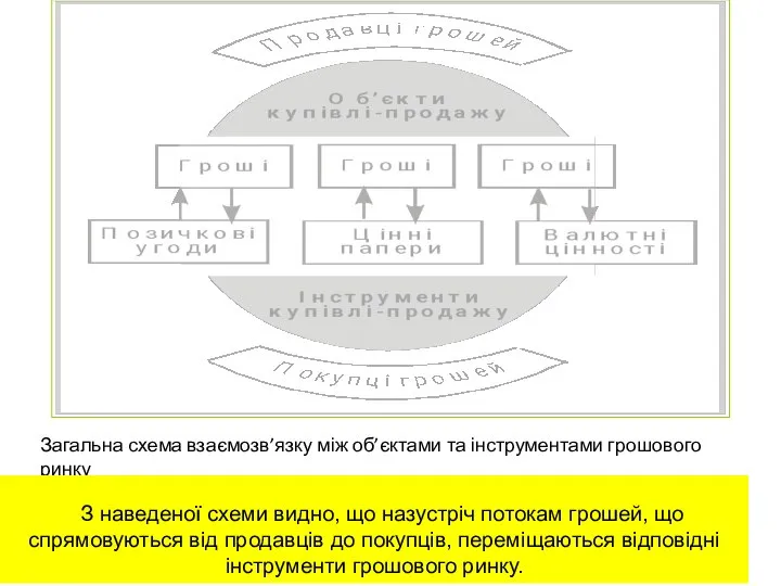 Загальна схема взаємозв’язку між об’єктами та інструментами грошового ринку З наведеної