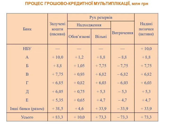 ПРОЦЕС ГРОШОВО-КРЕДИТНОЇ МУЛЬТИПЛІКАЦІЇ, млн грн