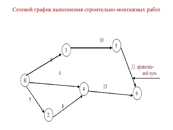 Сетевой график выполнения строительно-монтажных работ