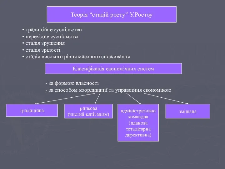 Теорія “стадій росту” У.Ростоу Теорія “стадій росту” У.Ростоу традиційне суспільство перехідне