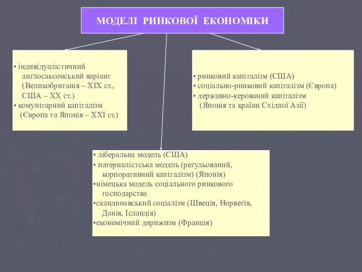 МОДЕЛІ РИНКОВОЇ ЕКОНОМІКИ МОДЕЛІ РИНКОВОЇ ЕКОНОМІКИ індивідуалістичний англосаксонський варіант (Великобританія –