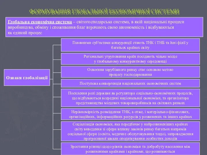 ФОРМУВАННЯ ГЛОБАЛЬНОЇ ЕКОНОМІЧНОЇ СИСТЕМИ ФОРМУВАННЯ ГЛОБАЛЬНОЇ ЕКОНОМІЧНОЇ СИСТЕМИ Глобальна економічна система