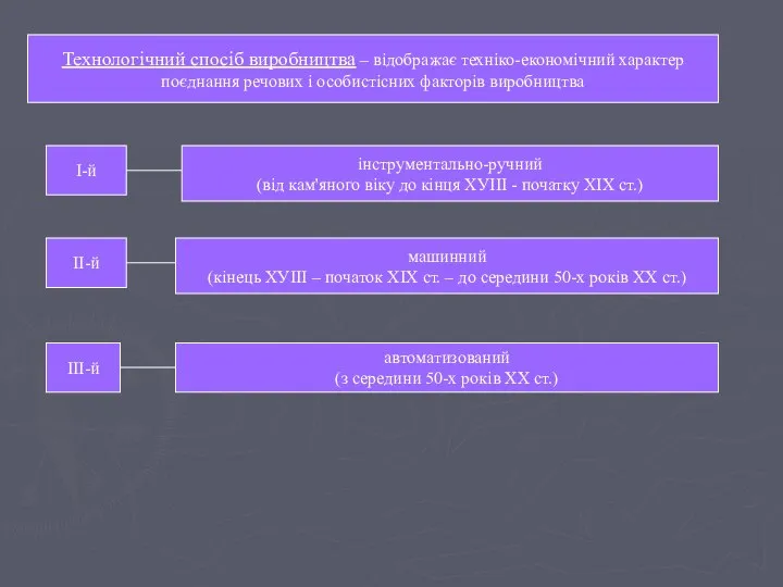 Технологічний спосіб виробництва – відображає техніко-економічний характер поєднання речових і особистісних