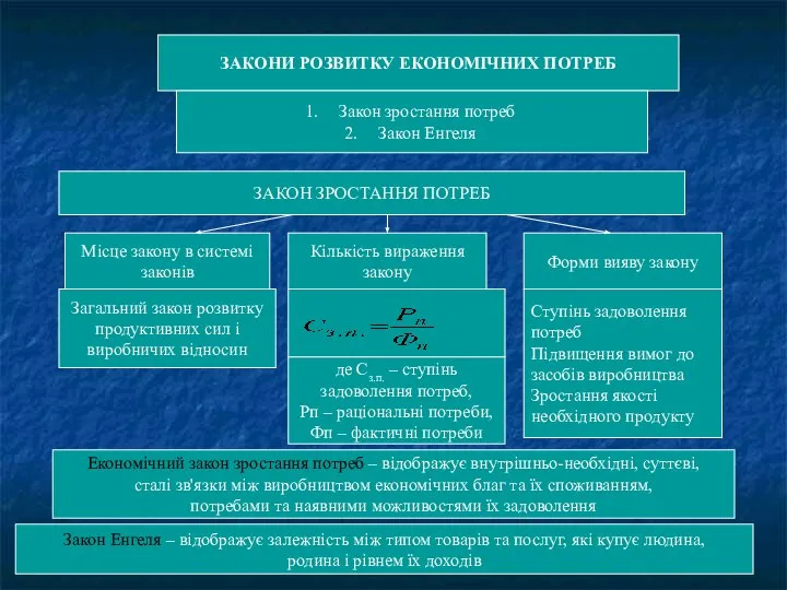 ЗАКОНИ РОЗВИТКУ ЕКОНОМІЧНИХ ПОТРЕБ ЗАКОНИ РОЗВИТКУ ЕКОНОМІЧНИХ ПОТРЕБ Закон зростання потреб