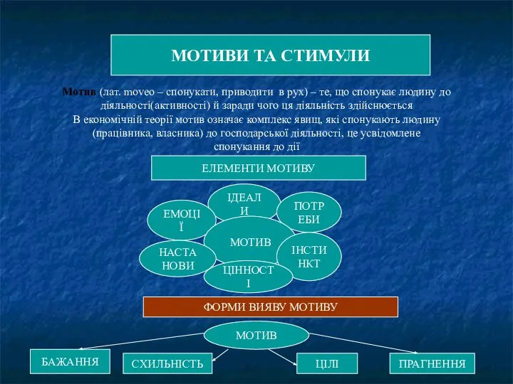 МОТИВИ ТА СТИМУЛИ МОТИВИ ТА СТИМУЛИ Мотив (лат. moveo – спонукати,