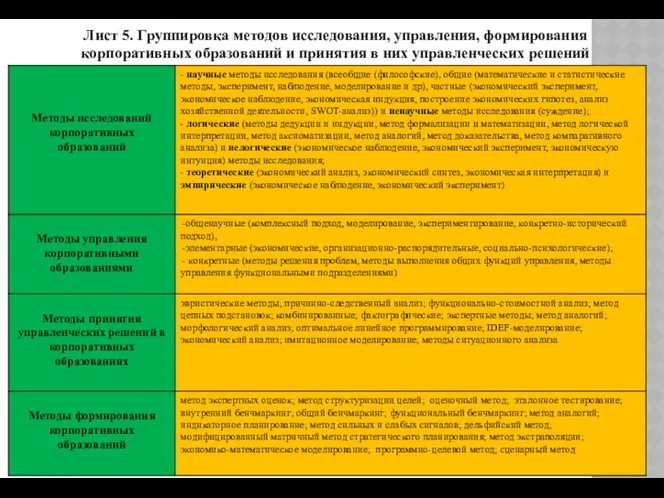 Лист 5. Группировка методов исследования, управления, формирования корпоративных образований и принятия в них управленческих решений