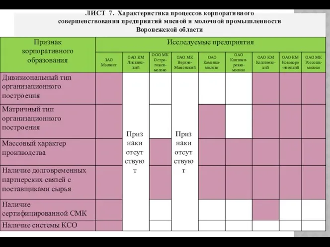 ЛИСТ 7. Характеристика процессов корпоративного совершенствования предприятий мясной и молочной промышленности Воронежской области