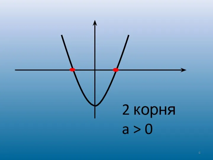 2 корня a > 0