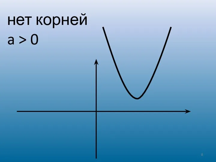 нет корней a > 0