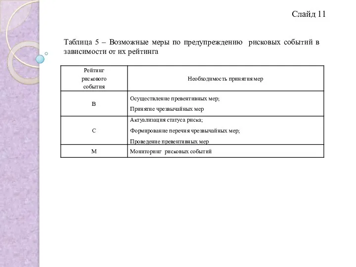 Слайд 11 Таблица 5 – Возможные меры по предупреждению рисковых событий в зависимости от их рейтинга