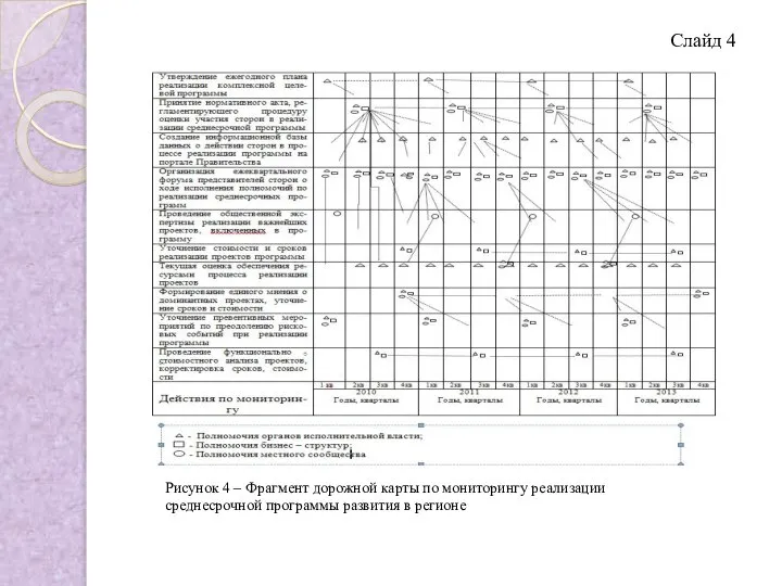 Слайд 4 Рисунок 4 – Фрагмент дорожной карты по мониторингу реализации среднесрочной программы развития в регионе