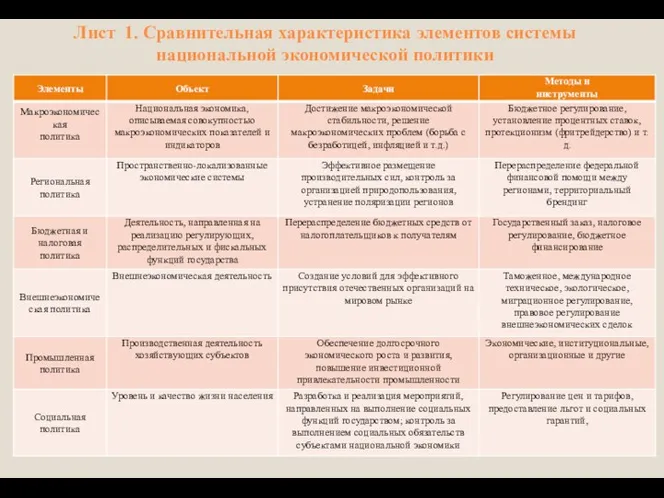 Лист 1. Сравнительная характеристика элементов системы национальной экономической политики