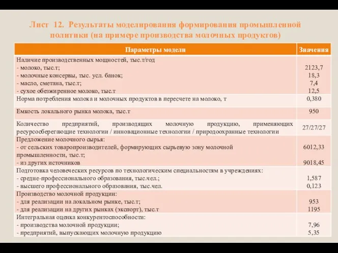 Лист 12. Результаты моделирования формирования промышленной политики (на примере производства молочных продуктов)