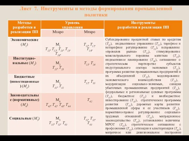 Лист 7. Инструменты и методы формирования промышленной политики