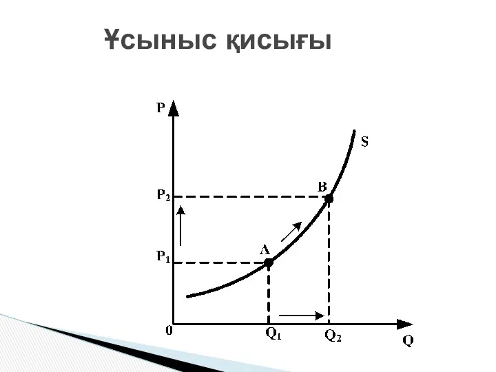 Ұсыныс қисығы