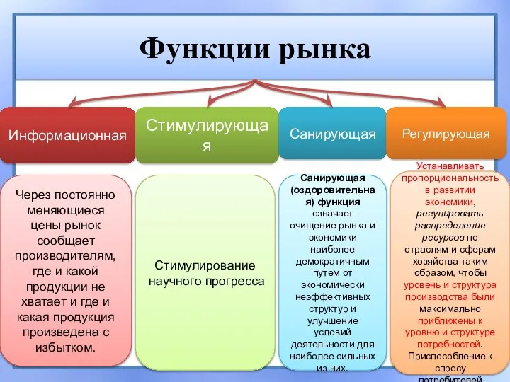 Функции рынка Информационная Стимулирующая Санирующая Регулирующая Через постоянно меняющиеся цены рынок