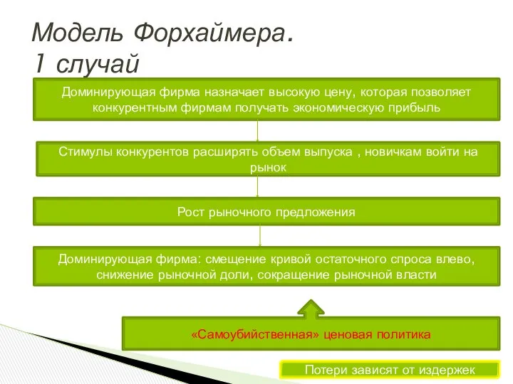 Модель Форхаймера. 1 случай Доминирующая фирма назначает высокую цену, которая позволяет