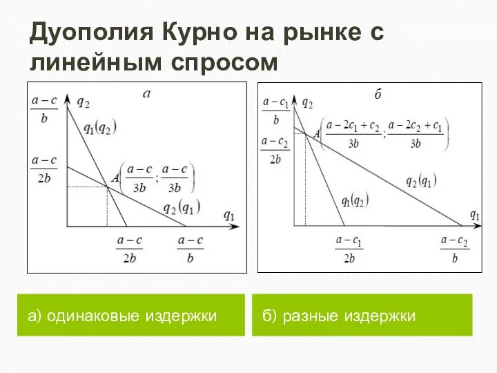 Дуополия Курно на рынке с линейным спросом а) одинаковые издержки б) разные издержки