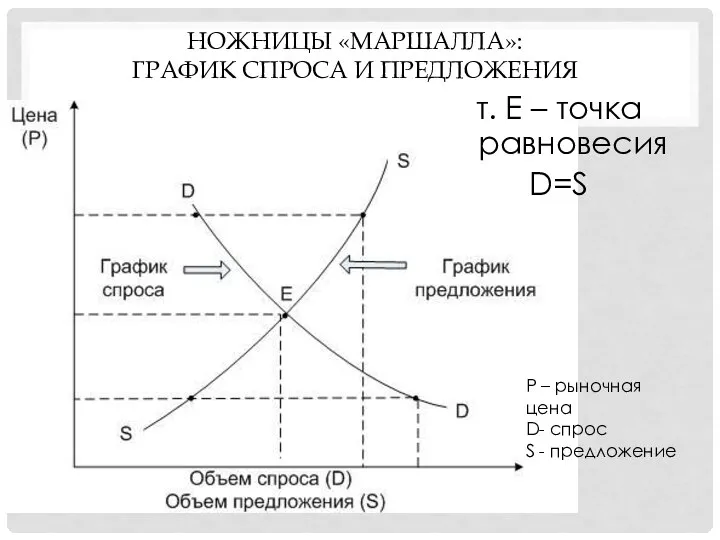 НОЖНИЦЫ «МАРШАЛЛА»: ГРАФИК СПРОСА И ПРЕДЛОЖЕНИЯ т. Е – точка равновесия