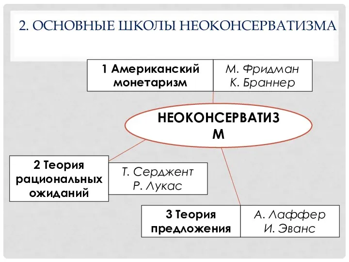 2. ОСНОВНЫЕ ШКОЛЫ НЕОКОНСЕРВАТИЗМА НЕОКОНСЕРВАТИЗМ