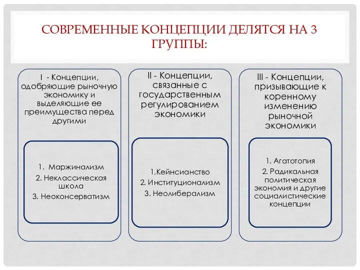 СОВРЕМЕННЫЕ КОНЦЕПЦИИ ДЕЛЯТСЯ НА 3 ГРУППЫ: