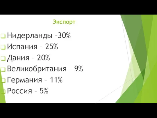 Экспорт Нидерланды –30% Испания – 25% Дания – 20% Великобритания –