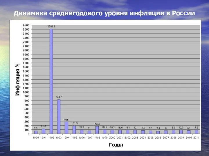 Динамика среднегодового уровня инфляции в России