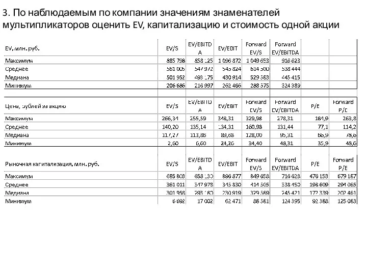 3. По наблюдаемым по компании значениям знаменателей мультипликаторов оценить EV, капитализацию и стоимость одной акции