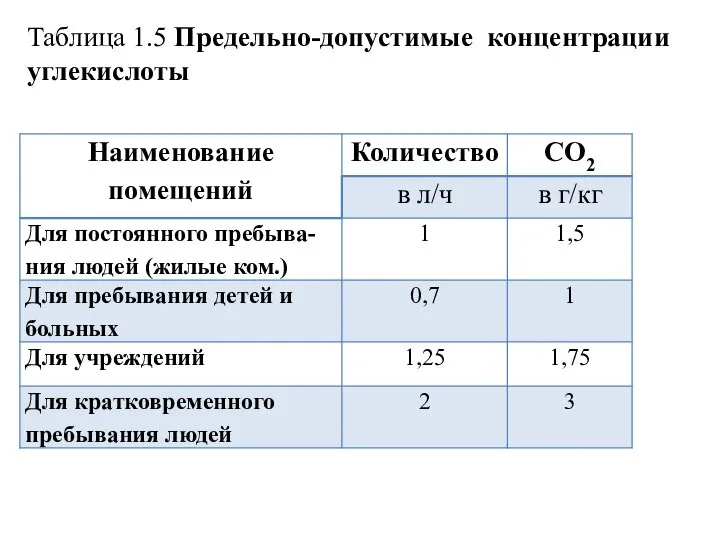 Таблица 1.5 Предельно-допустимые концентрации углекислоты