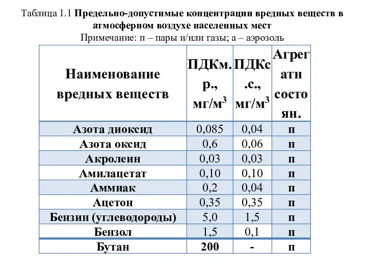 Таблица 1.1 Предельно-допустимые концентрации вредных веществ в атмосферном воздухе населенных мест