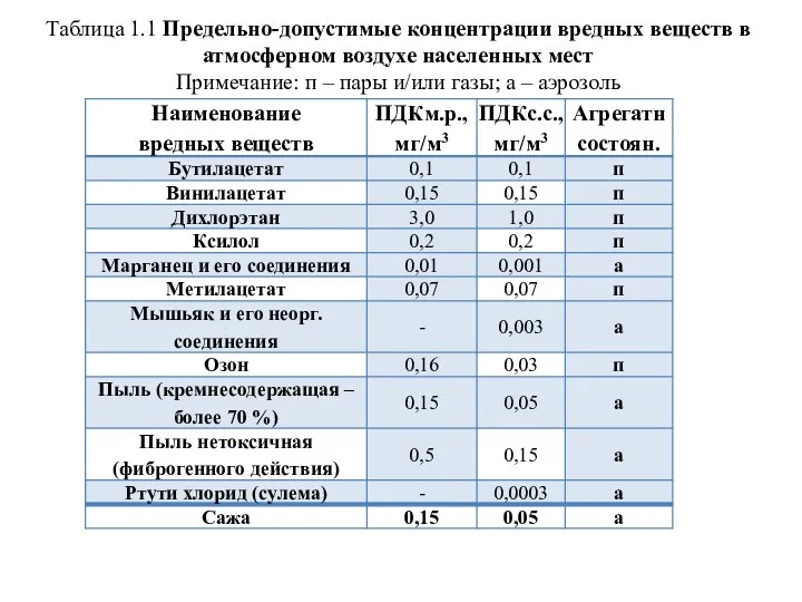 Таблица 1.1 Предельно-допустимые концентрации вредных веществ в атмосферном воздухе населенных мест