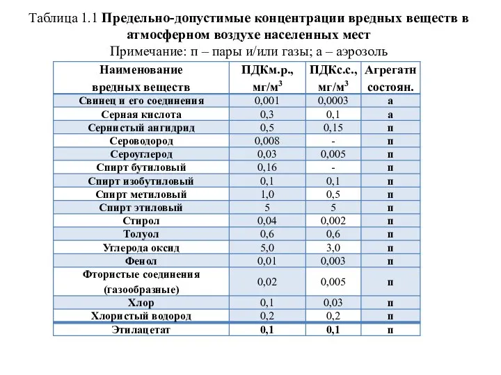 Таблица 1.1 Предельно-допустимые концентрации вредных веществ в атмосферном воздухе населенных мест