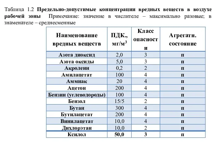 Таблица 1.2 Предельно-допустимые концентрации вредных веществ в воздухе рабочей зоны Примечание: