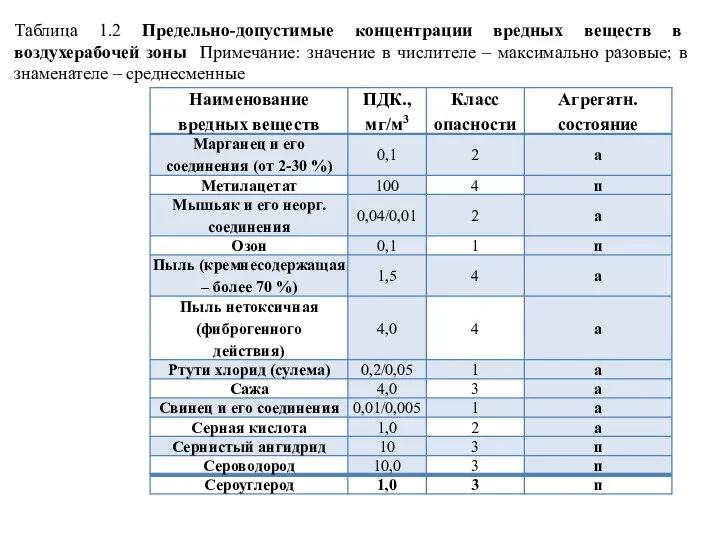 Таблица 1.2 Предельно-допустимые концентрации вредных веществ в воздухерабочей зоны Примечание: значение