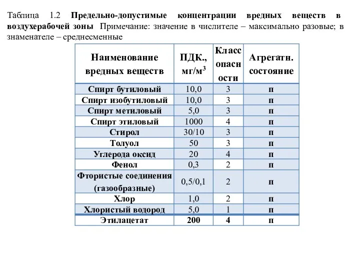 Таблица 1.2 Предельно-допустимые концентрации вредных веществ в воздухерабочей зоны Примечание: значение