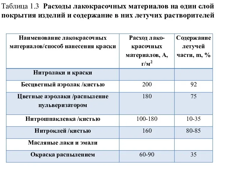 Таблица 1.3 Расходы лакокрасочных материалов на один слой покрытия изделий и содержание в них летучих растворителей