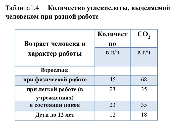 Таблица1.4 Количество углекислоты, выделяемой человеком при разной работе