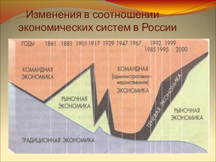 Изменения в соотношении экономических систем в России