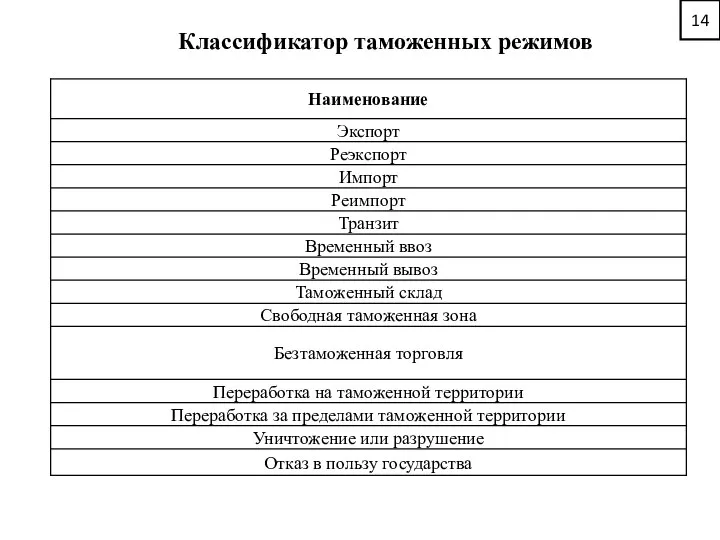 14 Классификатор таможенных режимов