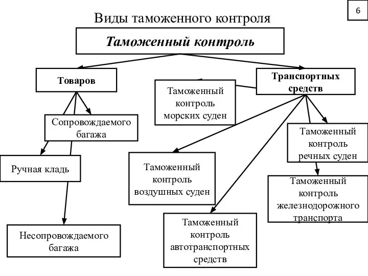 Виды таможенного контроля 6 Ручная кладь Сопровождаемого багажа Несопровождаемого багажа Таможенный