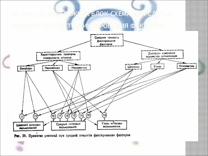 НА РИС. 20 ИЗОБРАЖЕНА БЛОК-СХЕМА ДЛЯ СЛУЧАЯ СРЕДНЕЙ ТОЧНОСТИ ФИКСИРОВАНИЯ ФАКТОРОВ.