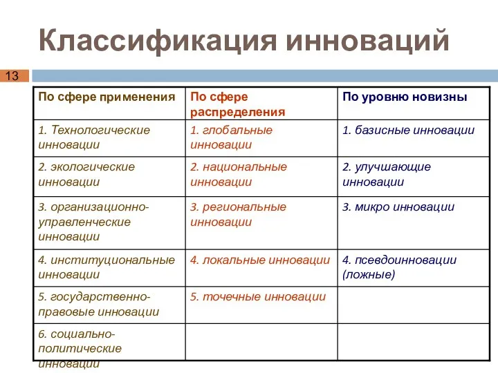 Классификация инноваций