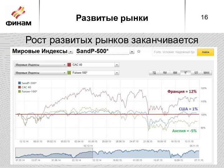 Развитые рынки Рост развитых рынков заканчивается