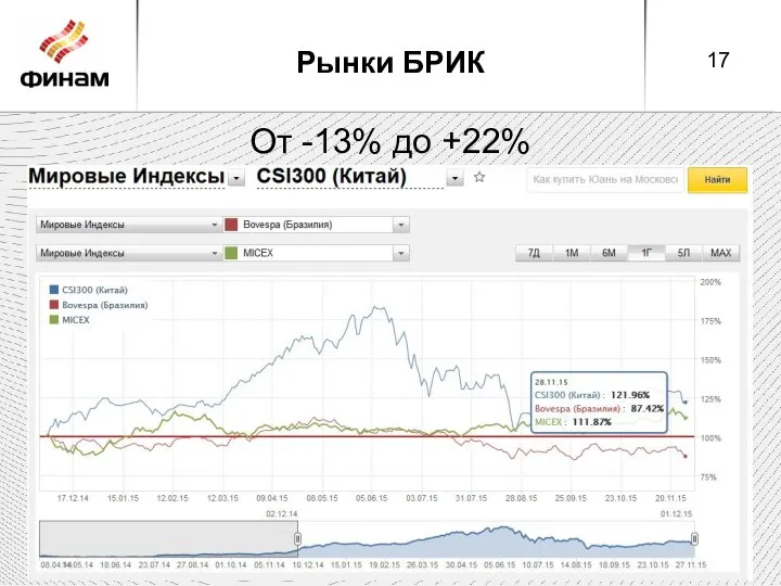 Рынки БРИК От -13% до +22%