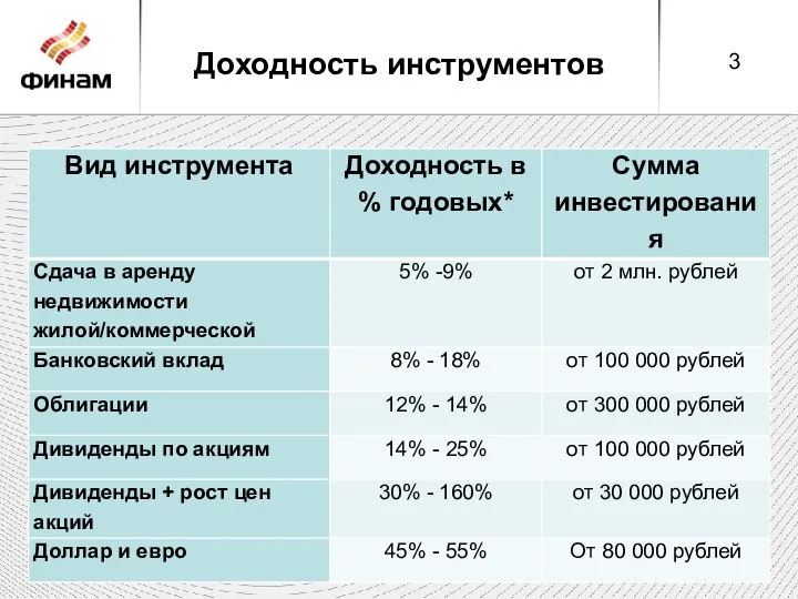 Доходность инструментов